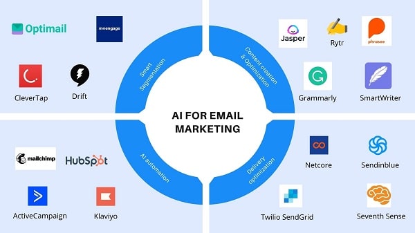 Email marketing