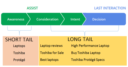 The Difference Between Short-Tail and Long-Tail Keywords