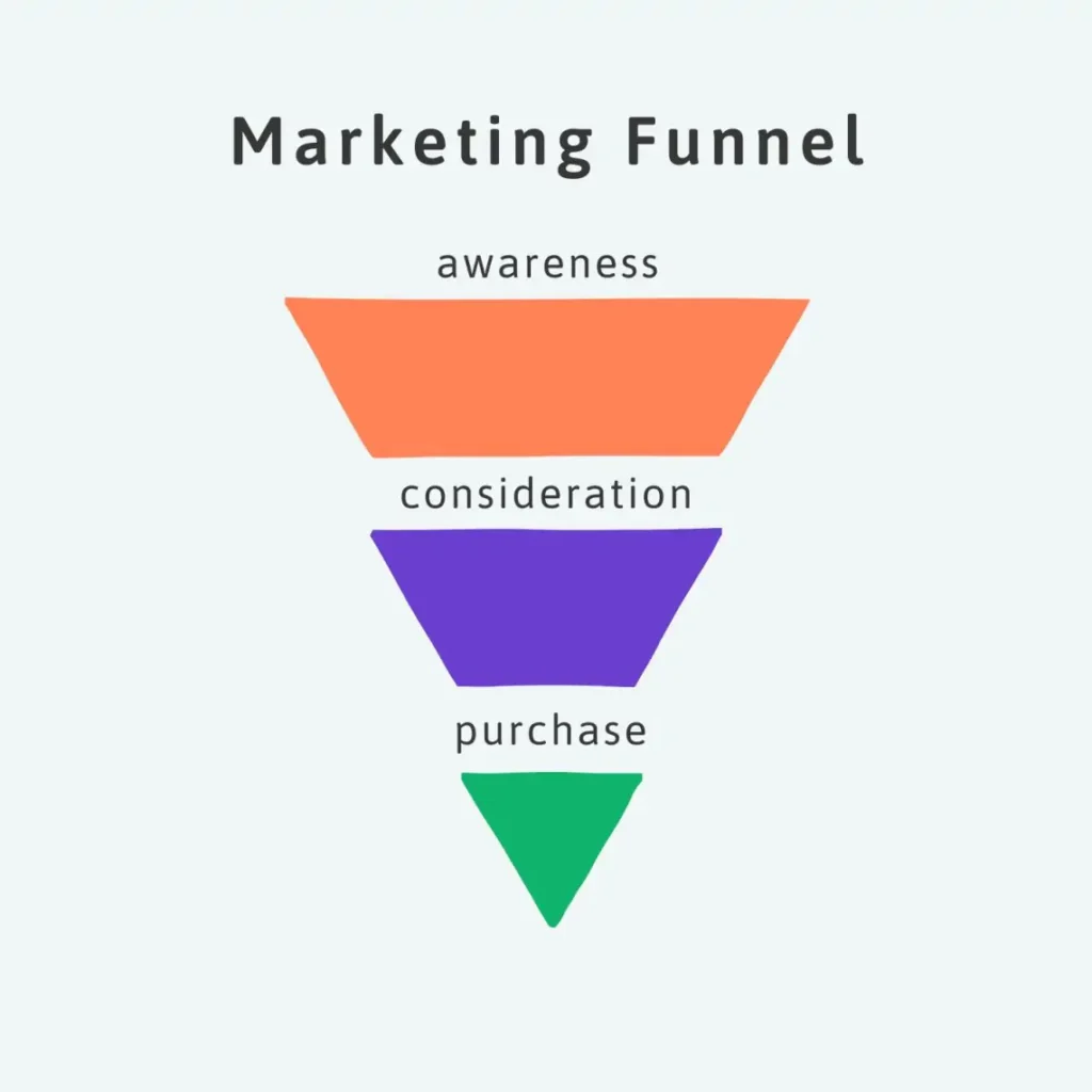 What is a Marketing Funnel? A Complete Guide for Beginners 