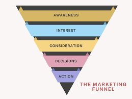 What is a Marketing Funnel? A Complete Guide for Beginners 