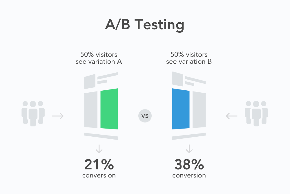 A/B Test Different Variations